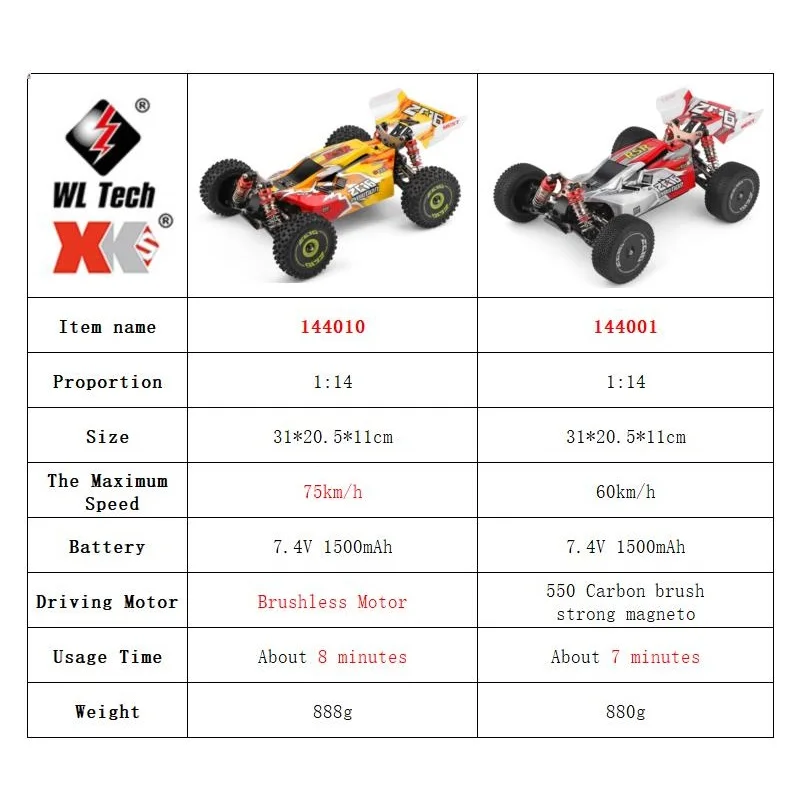 รถบังคับวิทยุ WLtoys รุ่น 1440 - Rc Hobby Lobby บทวิจารณ์และราคา